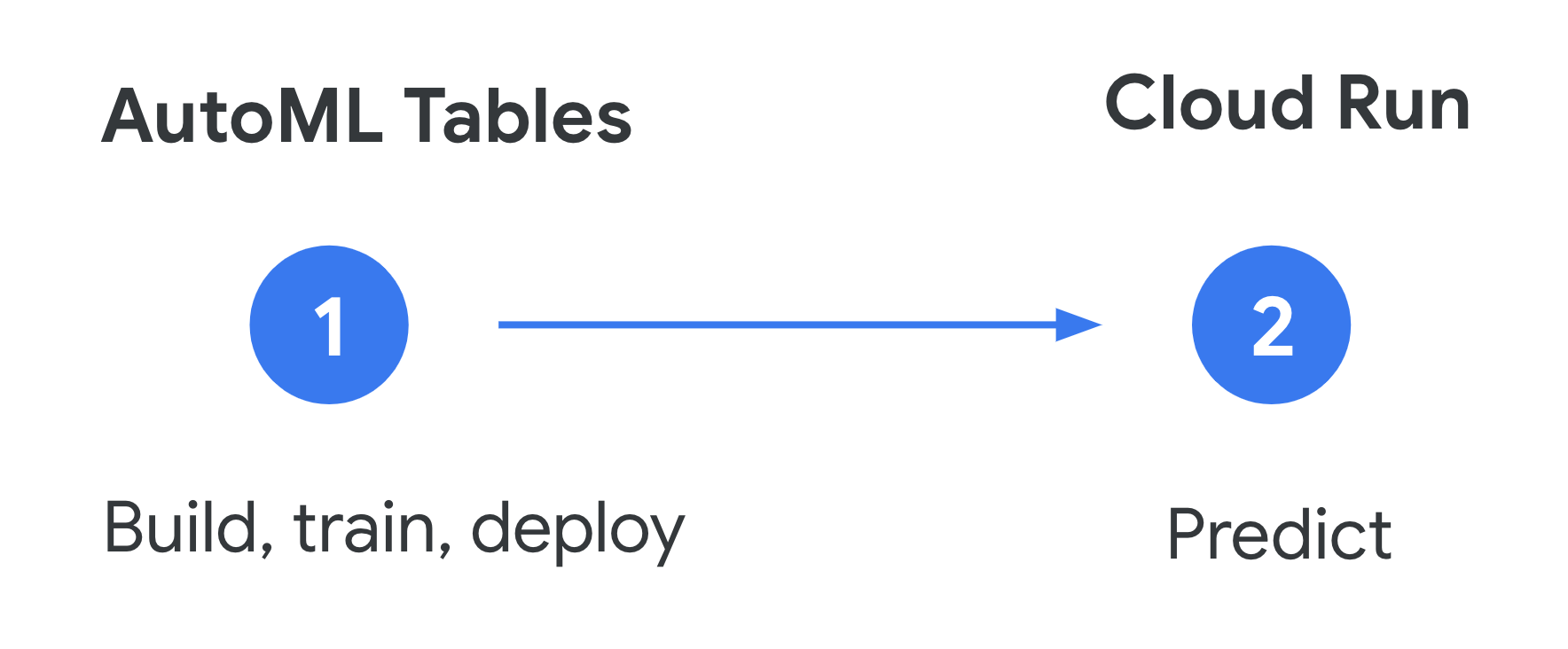 AutoML + Cloud Run architecture diagram