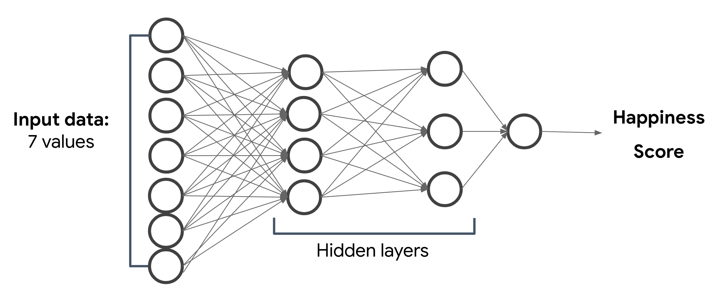 DNN layers