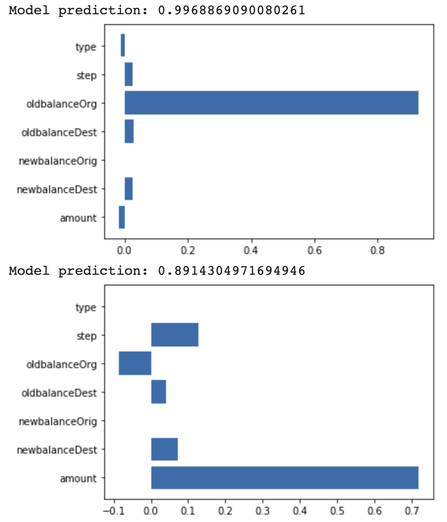 Attribution value visualization