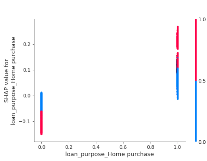 SHAP home purchase feature dependence