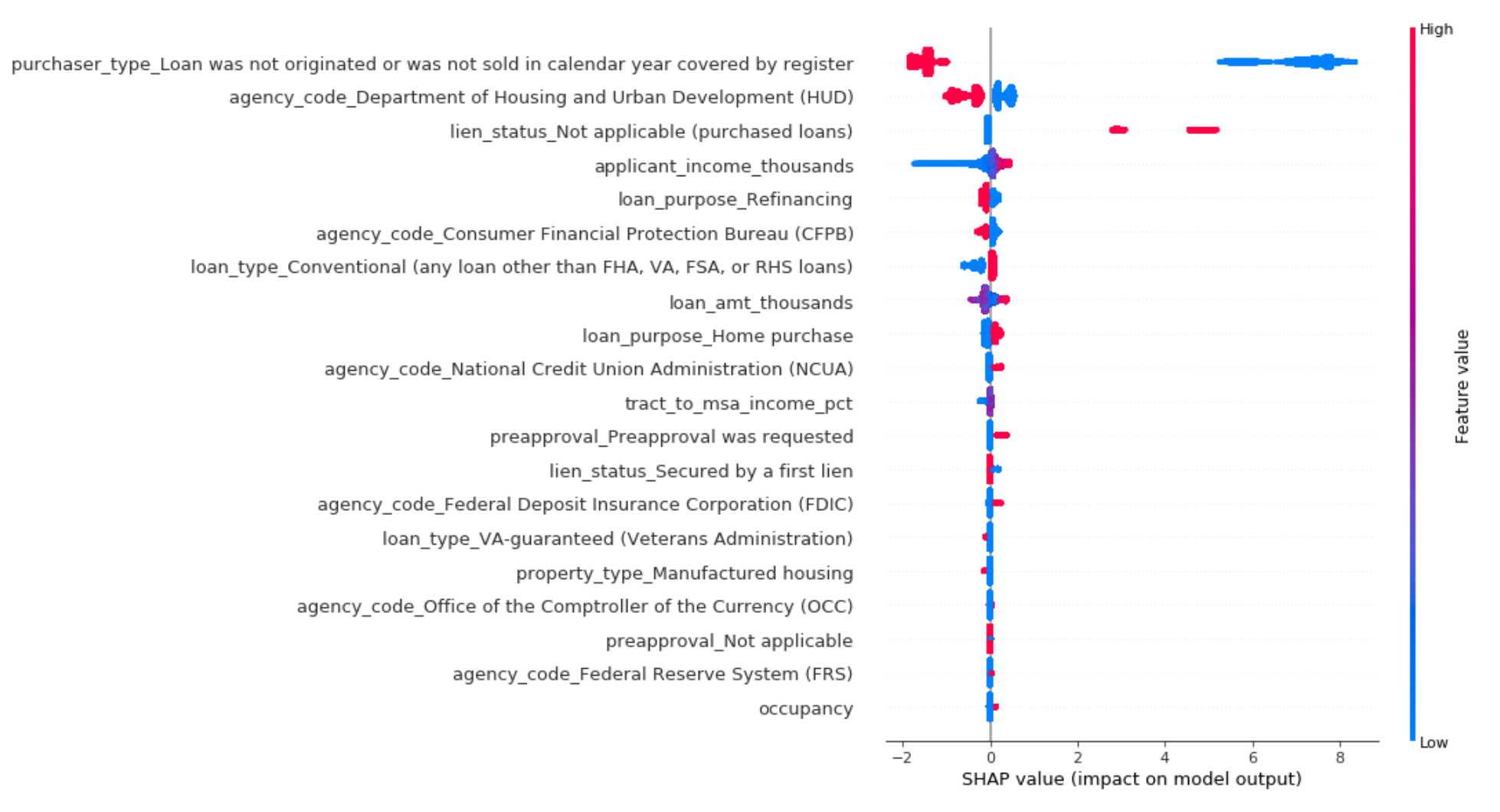 SHAP summary plot